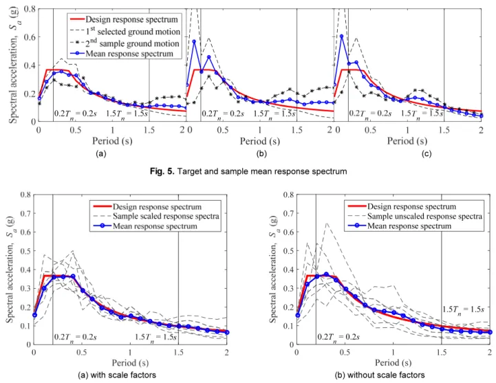 Fig. 5.  Target and sample mean response spectrum