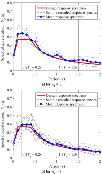 Fig. 9.  Uniform hazard spectrum and selected and scale response  spectra for     = 1s
