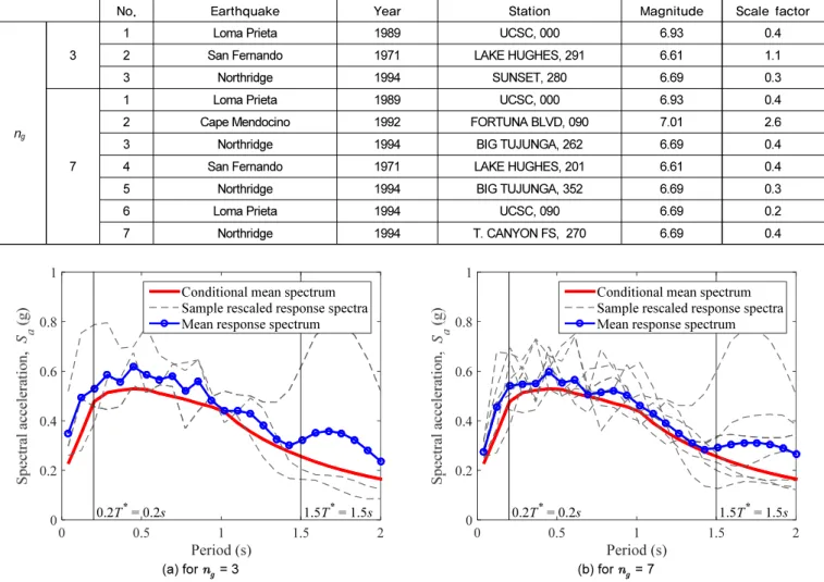 Fig. 10.  Conditional mean response spectrum and selected and scale response spectra for    = 1s