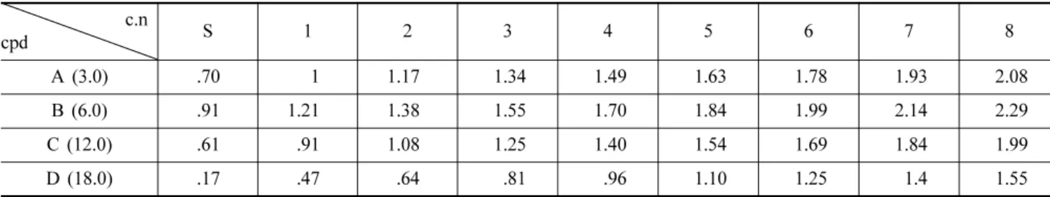 Table 3. Refractive error (D) and logMAR corrected visual acuity of total subjects
