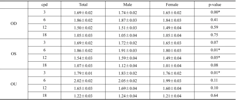 Table 6. Contrast sensitivity population norms of photopic vision condition (younger age group: 20-55 years of age) Spatial Frequency (cpd) Log Average (Contrast Level) Standard  Deviation Row A (3 cpd) 1.84 (6.38) 0.14 (0.93) Row B (6 cpd) 2.09 (6.67) 0.1