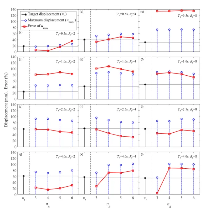 Fig. 2.  Target (   ) and maximum displacements (  max ) with corresponding error for    =3, 4, 5, 6