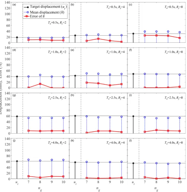 Fig. 3.  Target (   ) and mean displacements (  ) with corresponding error for    =3, 4, 5, 6
