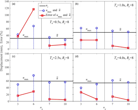 Fig. 4.  Target (   ) and mean displacements (  ) with corresponding error for    =3, 4, 5, 6