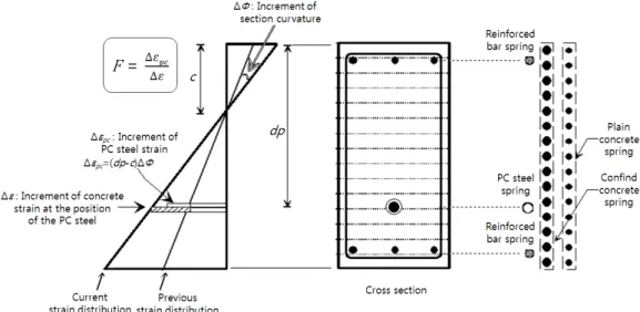 Fig. 1.  Modeling and definition of F value