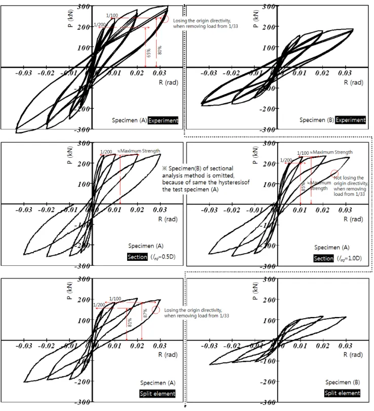 Fig. 5.  Load  – Rotation (P-R)