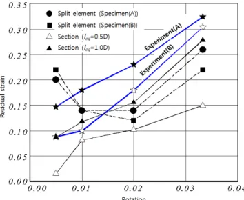 Fig. 8.  Residual strain - Rotation