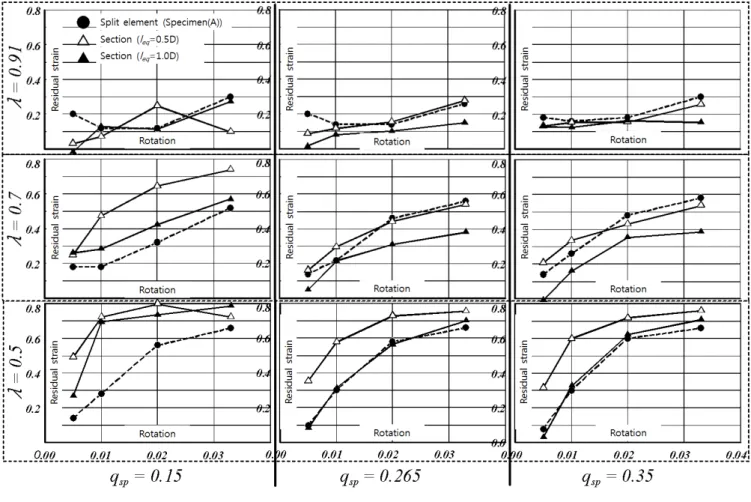 Fig. 9.  Residual strain  – Rotation by q sp  and  λ t