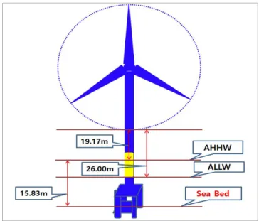Fig.  4. The  clearance  height  for  sailing  ship  in  wind  turbine.
