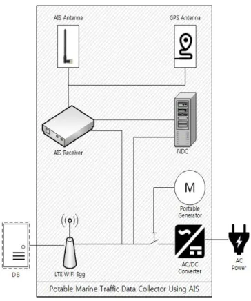 Fig.  2.  Configuration  of  revised  marine  traffic  data  collector  using  AIS.