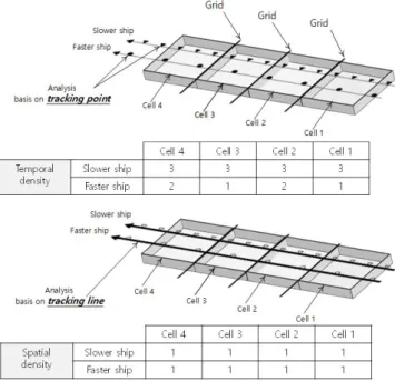 Fig.  7.  Comparison  of  temporal  and  spatial  traffic  density.