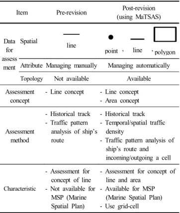 Table  3.  Comparison  of  pre-revision  and  post-revision  assessment