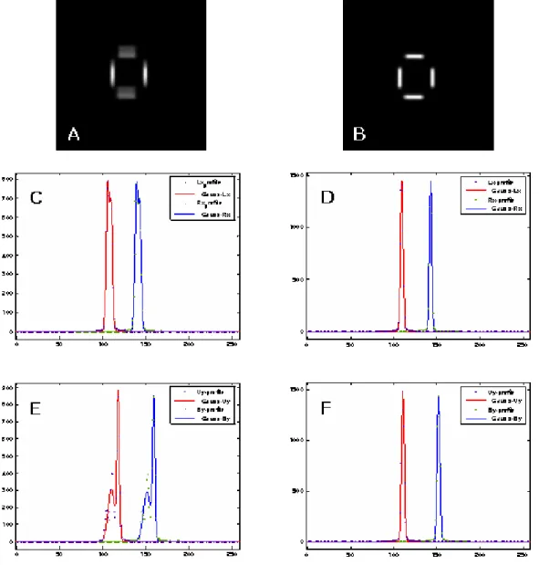Fig. 5. The images is acquired using capillary tube with minimal motion. (A) Before motion correction (B) After motion correction  (C) X-profile gaussian curve of static image before motion correction (D) Y-profile gaussian curve after motion correction (E