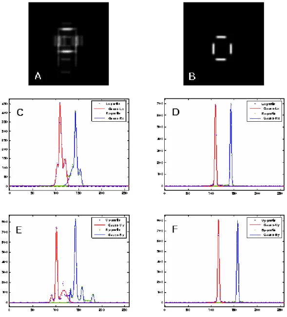 Fig. 6. The images is acquired using capillary tube with excessive motion. (A) Before motion correction (B) After motion correction  (C) X-profile gaussian curve before motion correction (D) Y-profile gaussian curve after motion correction (E) X-profile ga