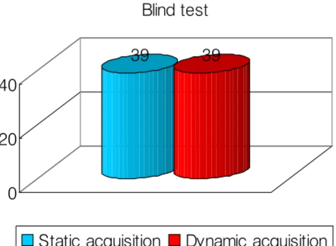 Fig. 8. Blind test for static image and summed dynamic image.