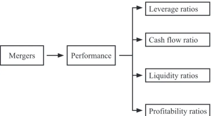Table 1: List of ratios used to measure the performances of  the merger banks