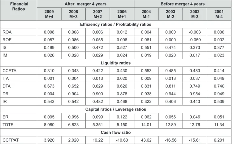 Table 3: Comparison of Financial Ratios of the AHLI bank Pre and Post-Merger  Financial 