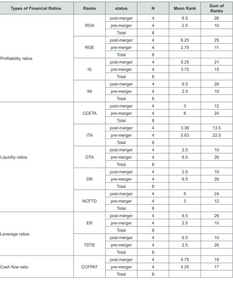 Table 5: Mann-Whitney U test; mean ranks and sum of ranks