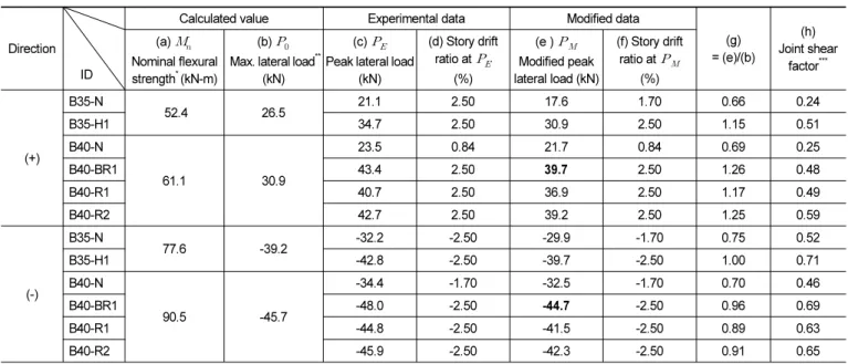 Table 4.  Experimental results