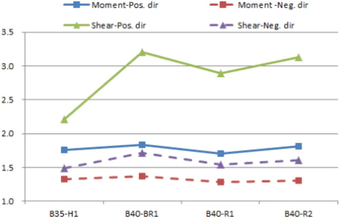 Table 5.  Modified nominal flexural strength and peak lateral load Specimen   ′(kN ․ m)  ′(kN) *  ′   ** B35-H1 61.6 31.1 101% B40-BR1 71.7 36.2  91% B40-R1 98% B40-R2 81.8 41.3 105%