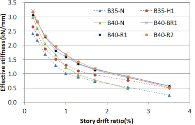 Fig. 11.  Effective stiffness Fig. 10 에서 보의 춤이 400 mm 인 시편을 서로 비교하면 볼트의 체결력 이 큰 B40-R2 경우에 에너지의 발산량이 가장 크게 나타났다
