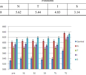 Fig. 3. Changes of corneal thickness between pre- and post- post-wearing C/L (position) ( µm).