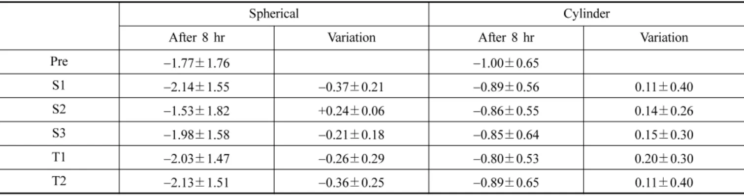 Table 3. Changes of refractive power between pre- and post-wearing C/L(D)