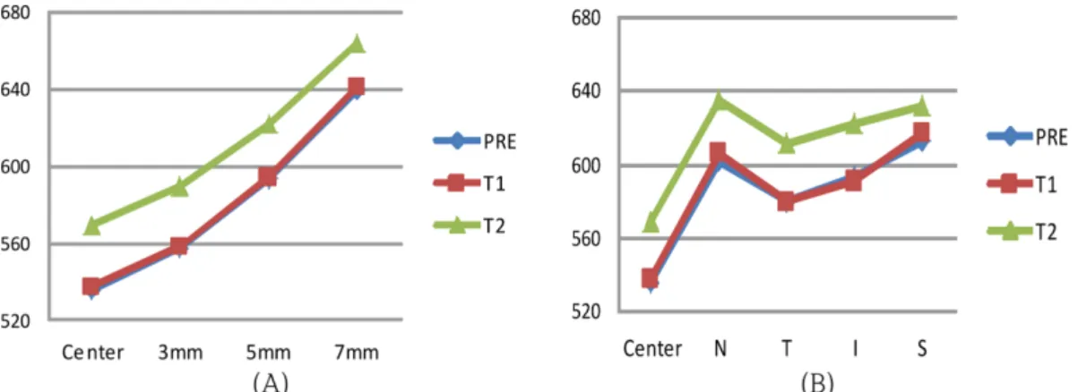 Fig. 7. Changes of corneal thickness between pre- and post wearing C/L for S3 and T2 lens