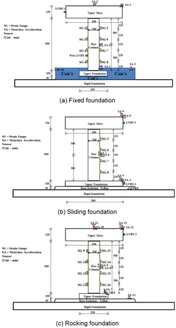 Table 1.  Similitude for 1-G shaking table experiment