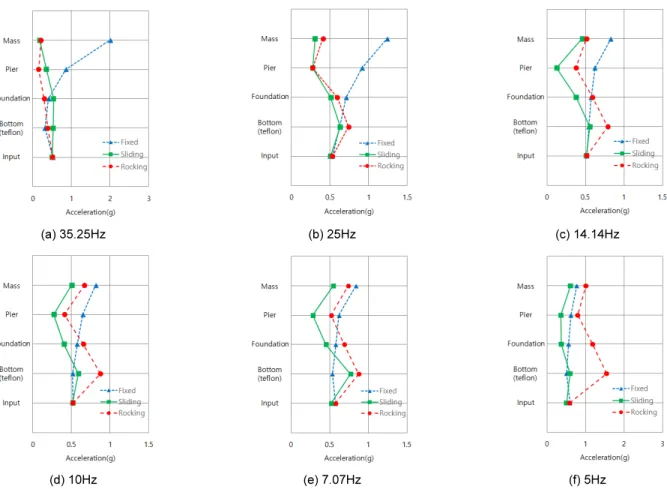 Fig. 11.  Peak response acceleration according to frequency of 0.5g sine wave