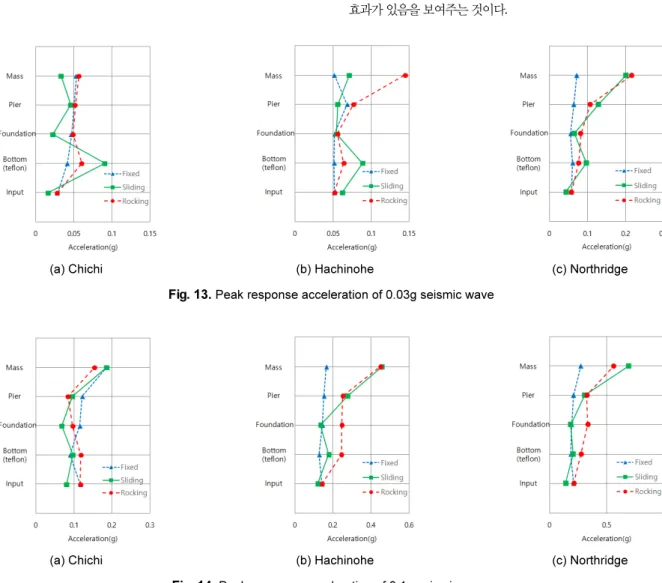 Fig. 14.  Peak response acceleration of 0.1g seismic waveFig. 11은 0.5 g 입력파에 대하여 각 주파수에 따른 위치별 최대응답가속도를 나타낸 것이다