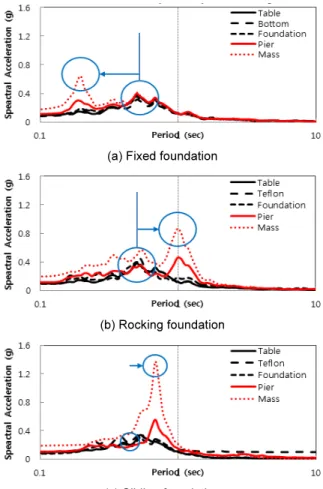 Fig. 16.  Response spectrum from each location of structure for 0.03 g chichi seismic wave