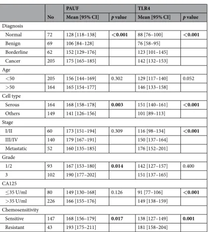 Table 1.  Correlation between PAUF and TLR4 expression with clinicopathologic characteristics of ovarian 