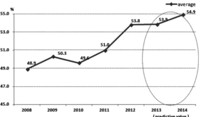Fig. 10. Average prevalence of myopia and predictive value by year. 