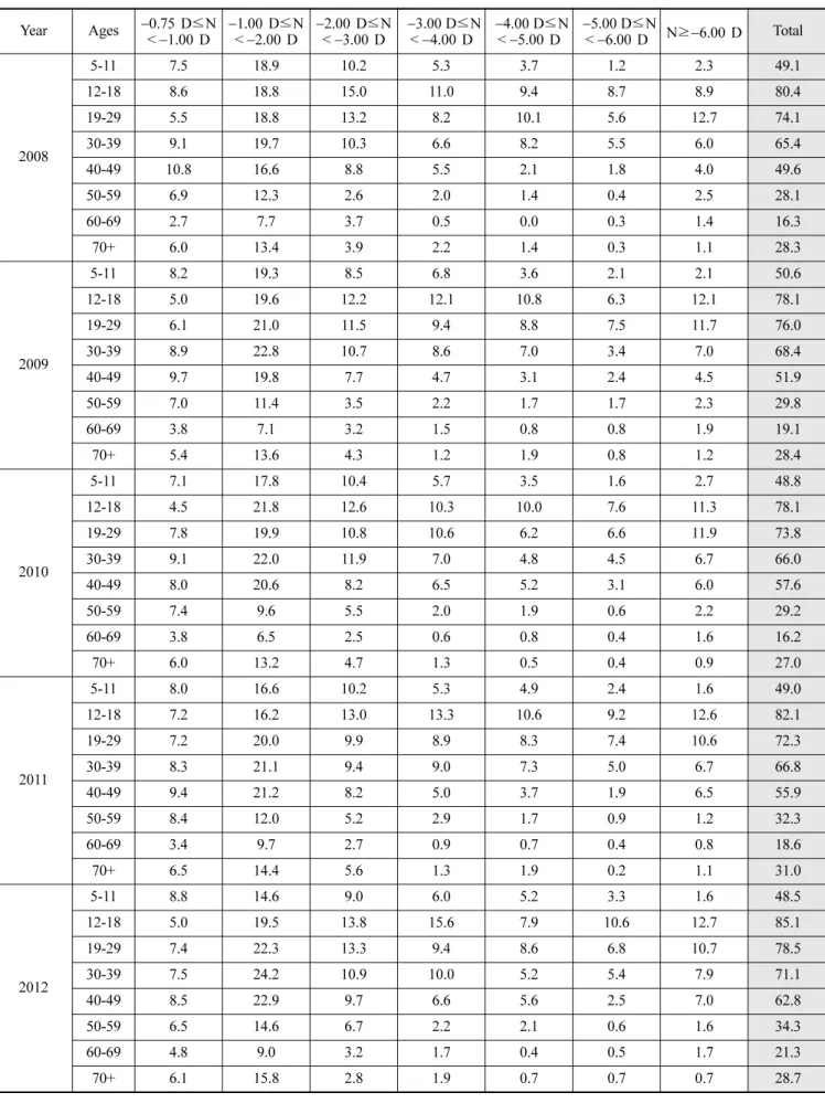 Table 1. The prevalence of myopia by age and year unit : % Year Ages −0.75 D≤N < −1.00 D −1.00 D≤N<−2.00 D −2.00 D≤N<−3.00 D −3.00 D≤N <−4.00 D −4.00 D≤N <−5.00 D −5.00 D≤N < −6.00 D N≥−6.00 D Total 2008 5-11 7.5 18.9  10.2 5.3 3.7 1.2 2.