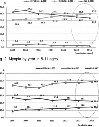 Fig. 3. Myopia by year in 12-18 ages. Fig. 4. Myopia by year in 19-29 ages.