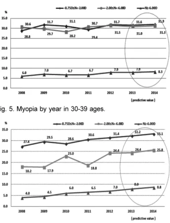Fig. 6. Myopia by year in 40-49 ages.