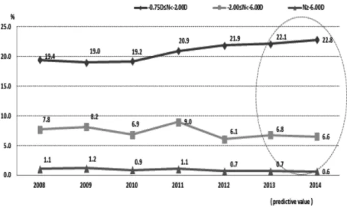 Table 2. The prevalence of myopia by classification of myopia