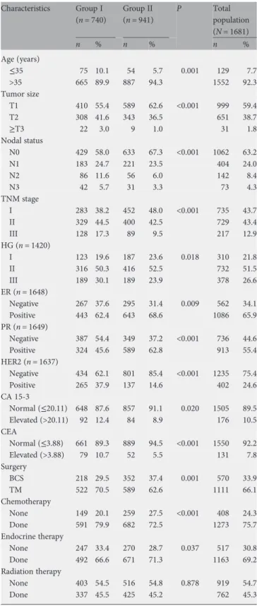 Table 1. General characteristics of study population Characteristics Group I (n = 740) Group II (n = 941) P Total population (N = 1681) n % n % n % Age (years) ≤35 75 10.1 54 5.7 0.001 129 7.7 >35 665 89.9 887 94.3 1552 92.3 Tumor size T1 410 55.4 589 6