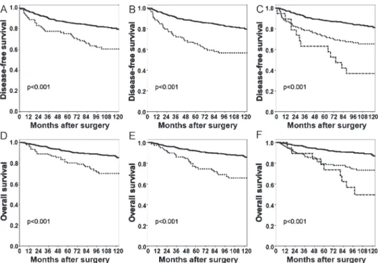 Figure 1. Survival curves of group I with an extended follow-up duration. Disease-free survival (DFS) according to preoperative cancer antigen 15-3 (CA 15-3) (A), carcinoembryonic antigen (CEA) (B), and combination of both markers levels (C) and overall su