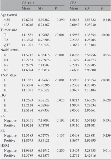 Table 2. Correlation between serum CA 15-3 and CEA level and clinicopathological factors in a total of 1681 patients