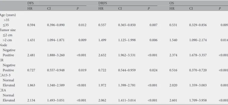 Table 3. Cox’s regression analysis according to age, stage, estrogen receptor status, and serum markers in a total of 1681 patients