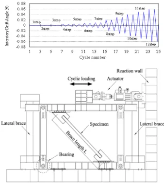 Fig. 1.  Experimental setup(loading history, test setting(Han et al.,  2007))