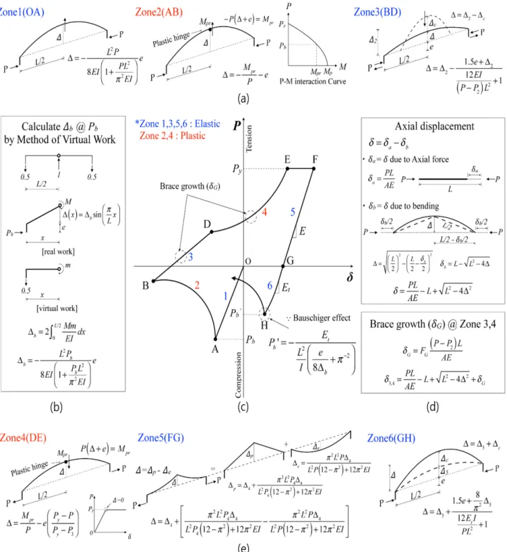 Fig. 2.  Physical Theory Model(Dicleli and Calik, 2008)