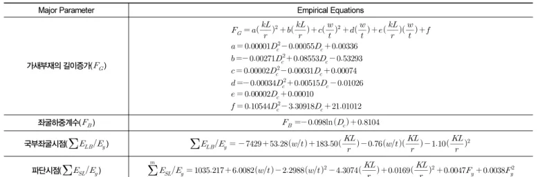 Table 1.  Empirical equations for predicting major parameters in cyclic behavior of rectangular HSS braces