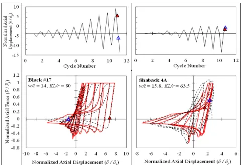 Fig. 5.  Cyclic loadings and cyclic curves for two specimens from Black et al., 1980 and Shaback