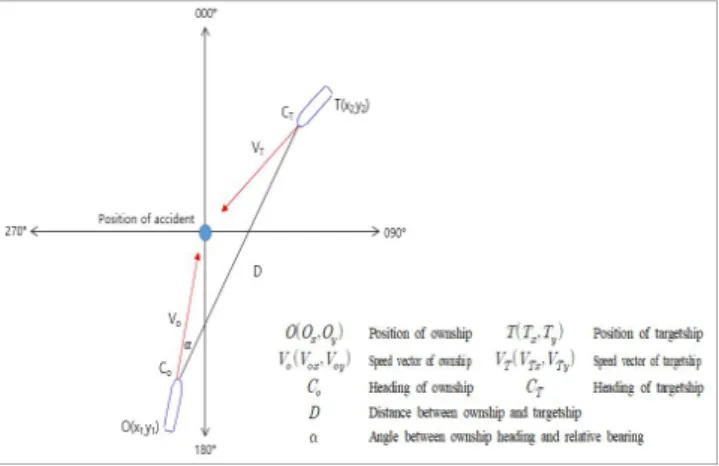 Fig.  1.  Procedure  of  accident  reproduction.
