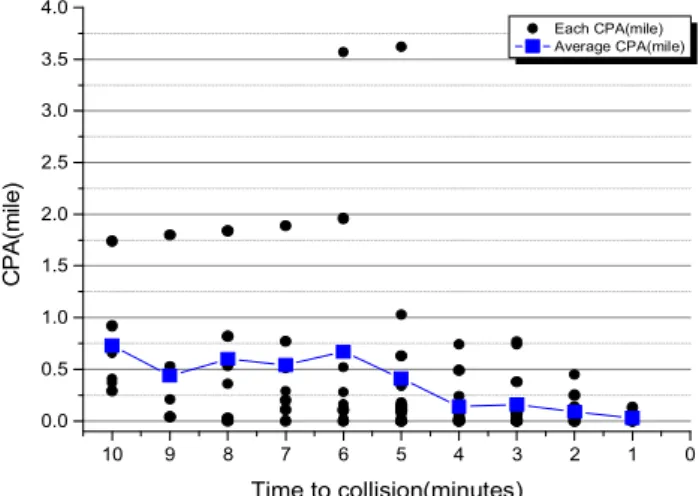Fig.  5.  Average  &amp;  each  CPA  of  17  accidents. 
