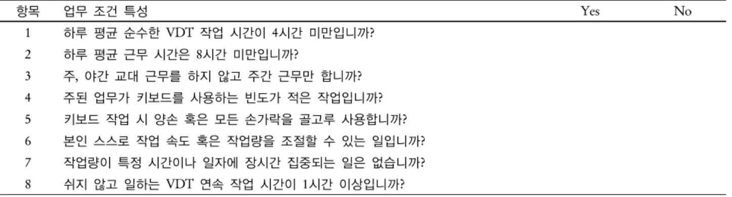 Table 1. Condition of VDT work 항목 업무 조건 특성 Yes No 1 하루 평균 순수한 VDT  작업 시간이 4시간 미만입니까? 2 하루 평균 근무 시간은  8시간 미만입니까? 3 주,  야간 교대 근무를 하지 않고 주간 근무만 합니까? 4 주된 업무가 키보드를 사용하는 빈도가 적은 작업입니까? 5 키보드 작업 시 양손 혹은 모든 손가락을 골고루 사용합니까? 6 본인 스스로 작업 속도 혹은 작업량을 조절할 수 있는 일입니까? 7 작
