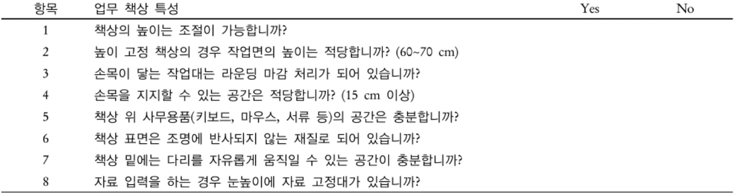 Table 2. Condition of Work surface 항목 업무 책상 특성 Yes No 1 책상의 높이는 조절이 가능합니까? 2 높이 고정 책상의 경우 작업면의 높이는 적당합니까? (60~70 cm) 3 손목이 닿는 작업대는 라운딩 마감 처리가 되어 있습니까? 4 손목을 지지할 수 있는 공간은 적당합니까? (15 cm 이상) 5 책상 위 사무용품(키보드,  마우스,  서류 등)의 공간은 충분합니까? 6 책상 표면은 조명에 반사되지 않는 재질로 되